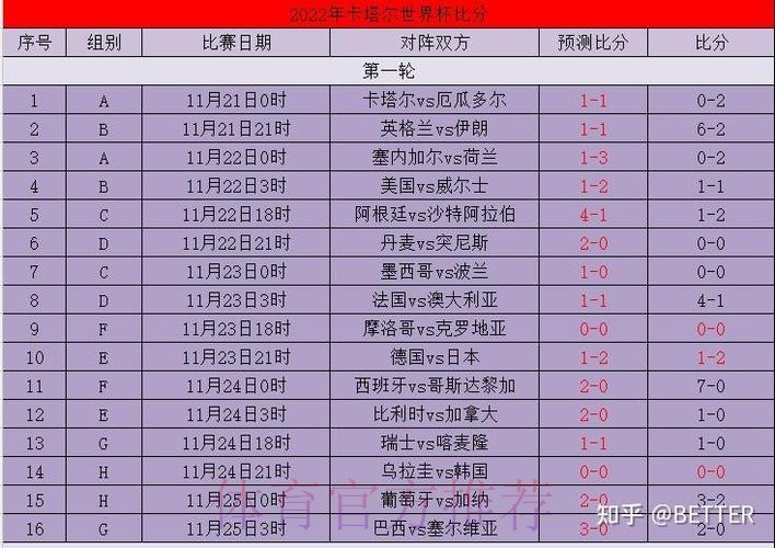 世界杯比分预测准不准